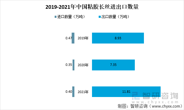 2019-2021年中国粘胶长丝进出口数量
