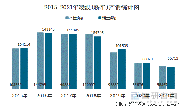 2015-2021年凌渡(轿车)产销统计图