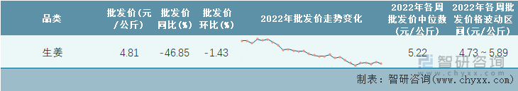 2022年第28周全国生姜平均批发价统计表