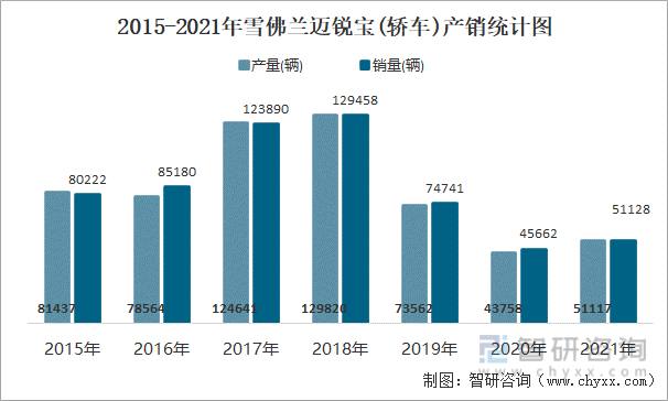 2015-2021年雪佛兰迈锐宝(轿车)产销统计图