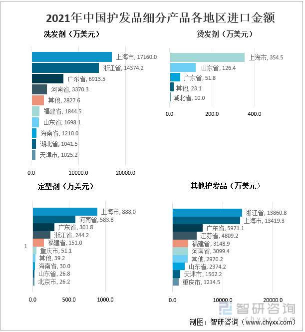2021年中国护发品细分产品各地区进口金额