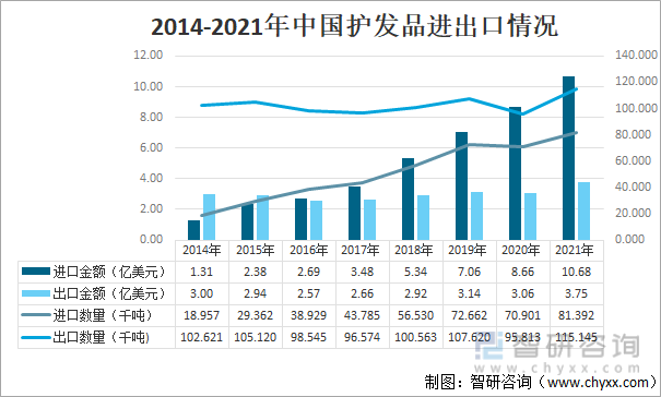 2014-2021年中国护发品进出口情况