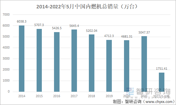 2014年-2022年5月中国内燃机销售情况