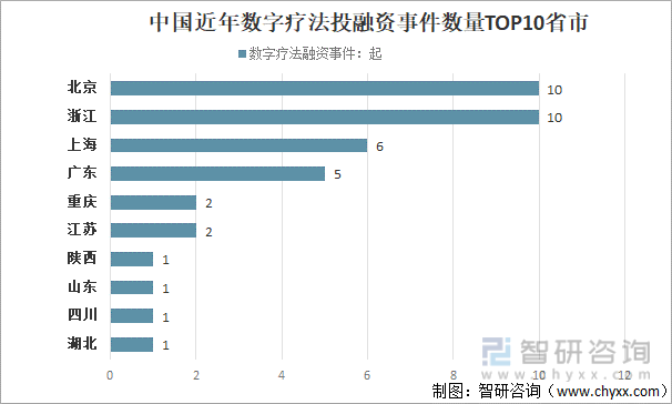 中国近年数字疗法投融资事件数量TOP10省市