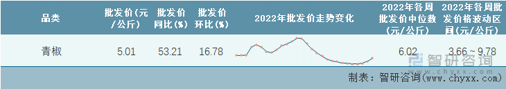 2022年第28周全國(guó)青椒平均批發(fā)價(jià)統(tǒng)計(jì)表