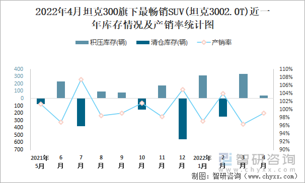 2022年4月坦克300旗下最畅销SUV(坦克3002.0T)近一年库存情况及产销率统计图