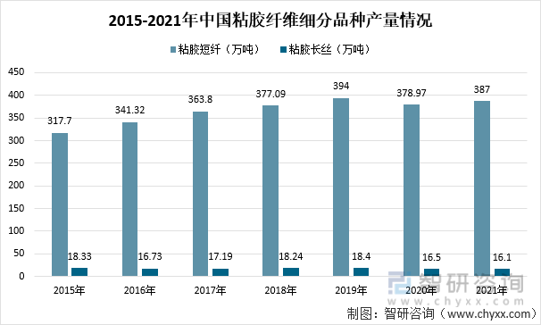 2015-2021年中国粘胶纤维细分品种产量情况