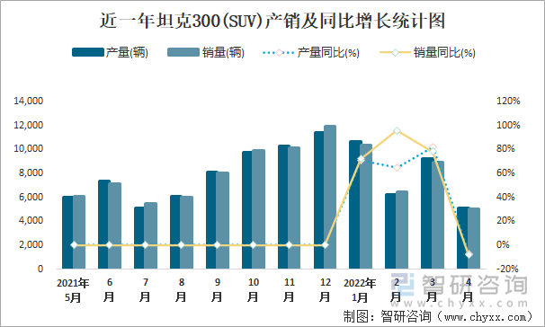 近一年坦克300(SUV)产销及同比增长统计图