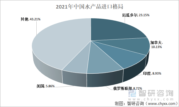 2021年中国水产品进口格局