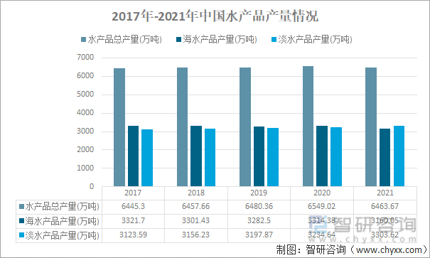 2017年-2021年中国水产品产量情况