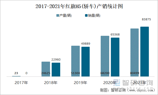 2017-2021年红旗H5(轿车)产销统计图