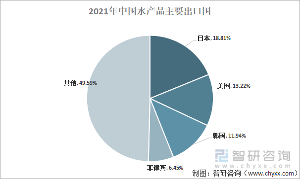 2021年中国水产品主要出口国