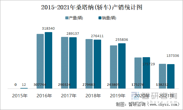 2015-2021年桑塔纳(轿车)产销统计图