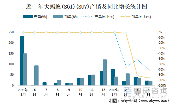 近一年大蚂蚁(S61)(SUV)产销及同比增长统计图