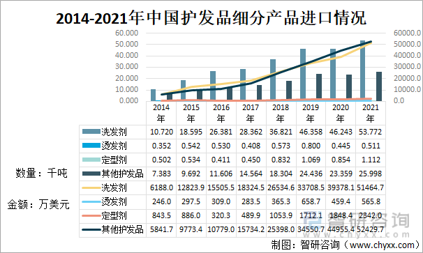 2014-2021年中国护发品细分产品进口情况