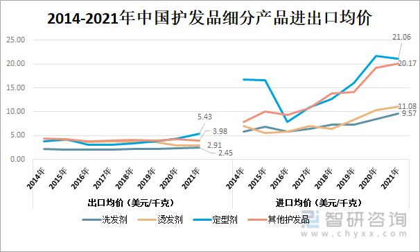 2014-2021年中国护发品细分产品进出口均价