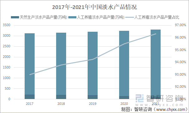 2017年-2021年中国淡水产品情况