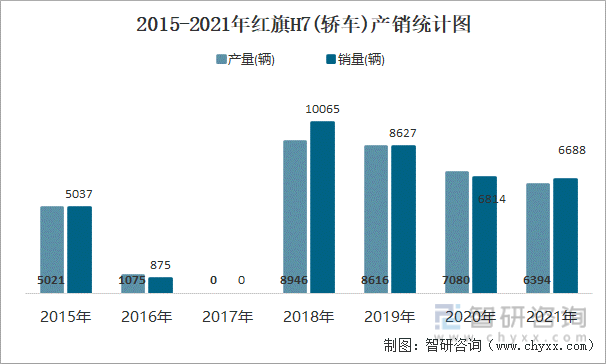 2015-2021年红旗H7(轿车)产销统计图