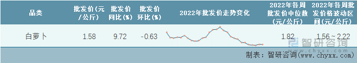 2022年第28周全国白萝卜平均批发价统计表