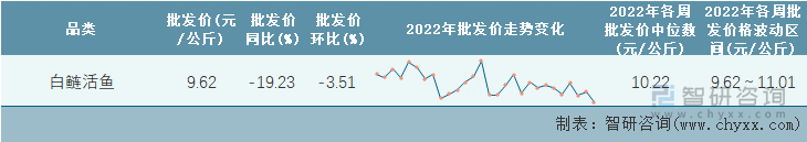 2022年第28周全国白鲢活鱼平均批发价统计表