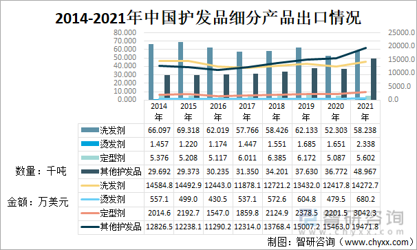 2014-2021年中国护发品细分产品出口情况