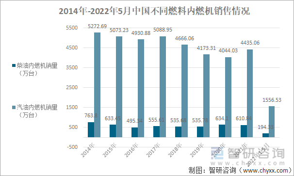 2014年-2022年5月中国不同燃料内燃机销售情况