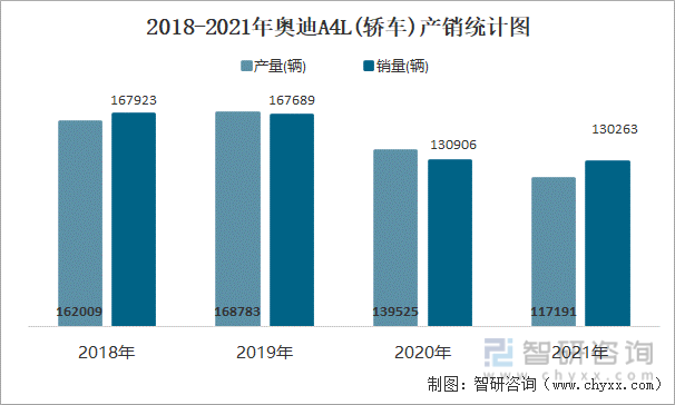 2018-2021年奥迪A4L(轿车)产销统计图