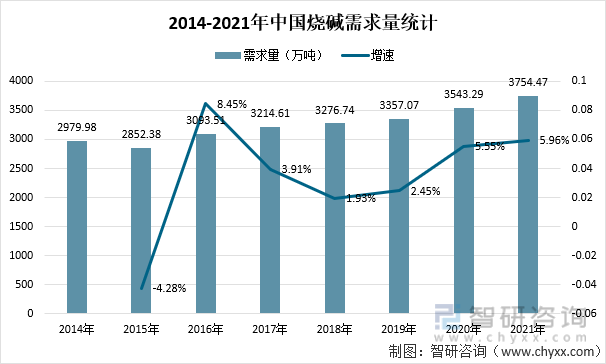 2014-2021年中国烧碱需求量统计