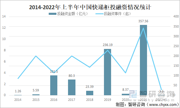 2014-2022年上半年中国快递柜投融资情况统计