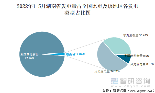 2022年1-5月湖南省发电量占全国比重及该地区各发电类型占比图