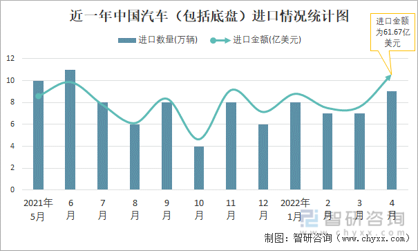 近一年中国汽车（包括底盘）进口情况统计图