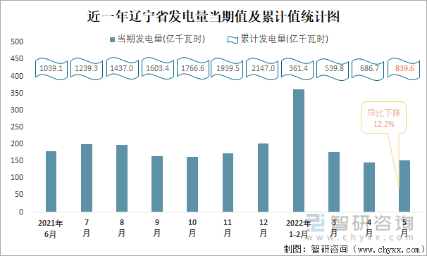 近一年辽宁省发电量当期值与累计值统计图