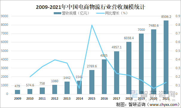 2009-2021年中国电商物流行业营收规模统计