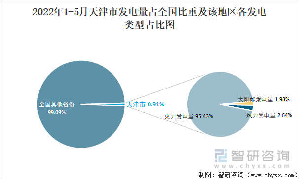 2022年1-5月天津市发电量占全国比重及该地区各发电类型占比图