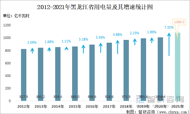 2012-2021年黑龙江省用电量及其增速统计图