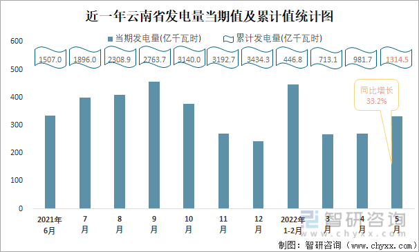 近一年云南省发电量当期值与累计值统计图