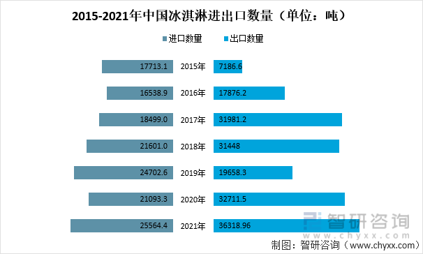 2015-2021年中国冰淇淋进出口数量（单位：吨）