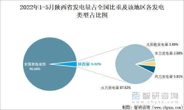 2022年1-5月陕西省发电量占全国比重及该地区各发电类型占比图