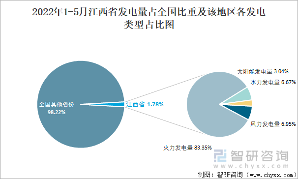 2022年1-5月江西省发电量占全国比重及该地区各发电类型占比图