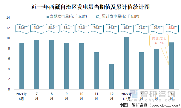 近一年西藏自治区发电量当期值与累计值统计图