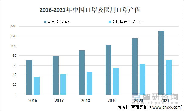 2016-2021年中国口罩及医用口罩产值