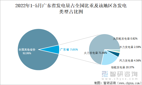 2022年1-5月广东省发电量占全国比重及该地区各发电类型占比图