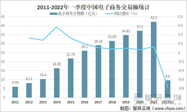 2011-2022年一季度中国电子商务交易额统计