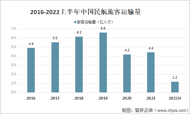 2016-2022上半年中国民航旅客运输量