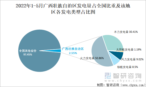 2022年1-5月广西壮族自治区发电量占全国比重及该地区各发电类型占比图