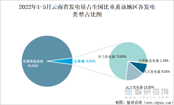2022年1-5月云南省发电量占全国比重及该地区各发电类型占比图