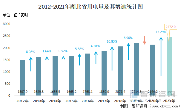 2012-2021年由湖北省用电量及其增速统计图
