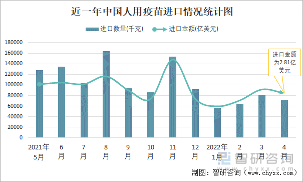 近一年中国人用疫苗进口情况统计图