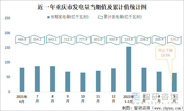近一年重庆市发电量当期值与累计值统计图