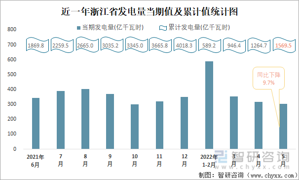 近一年浙江省发电量当期值与累计值统计图